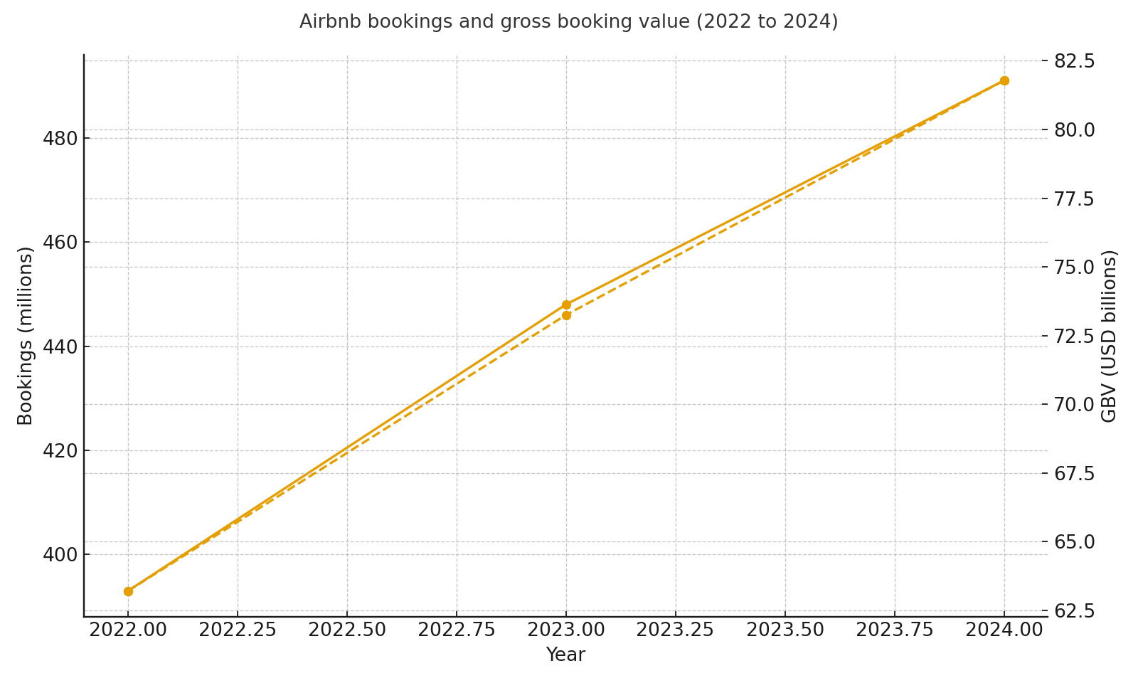 Bookings and GBV 2022 to 2024