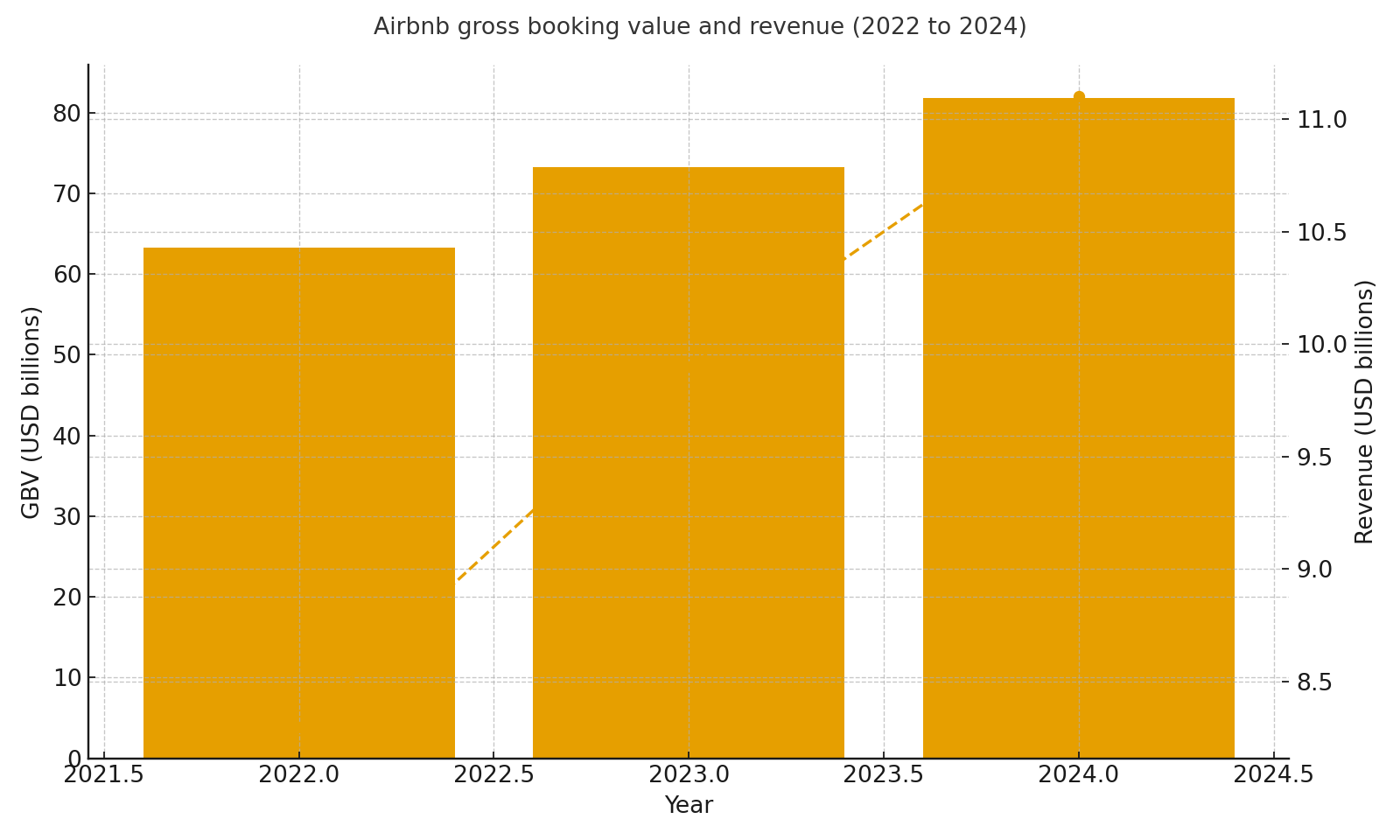 Gross booking value and revenue 2022 to 2024