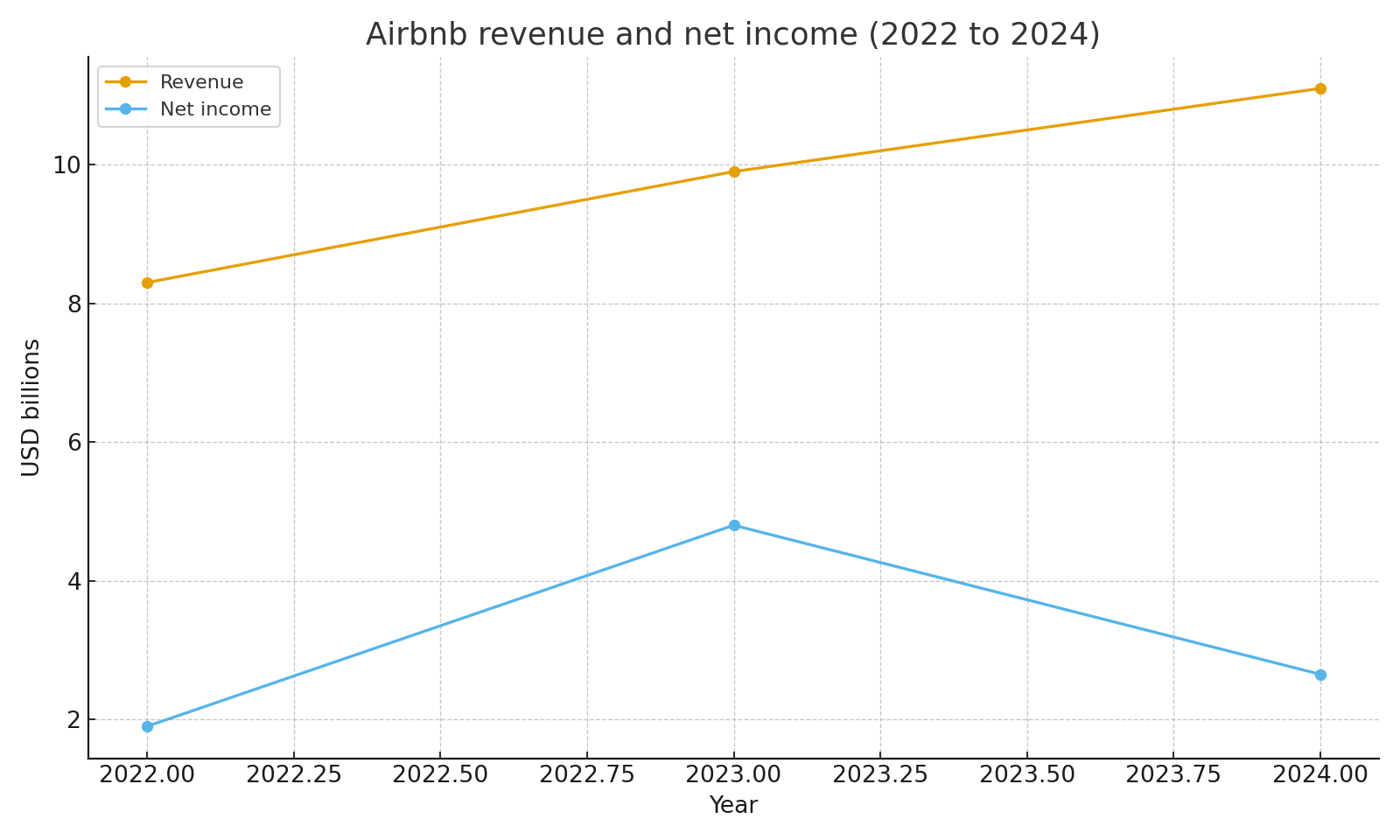 Revenue and net income 2022 to 2024