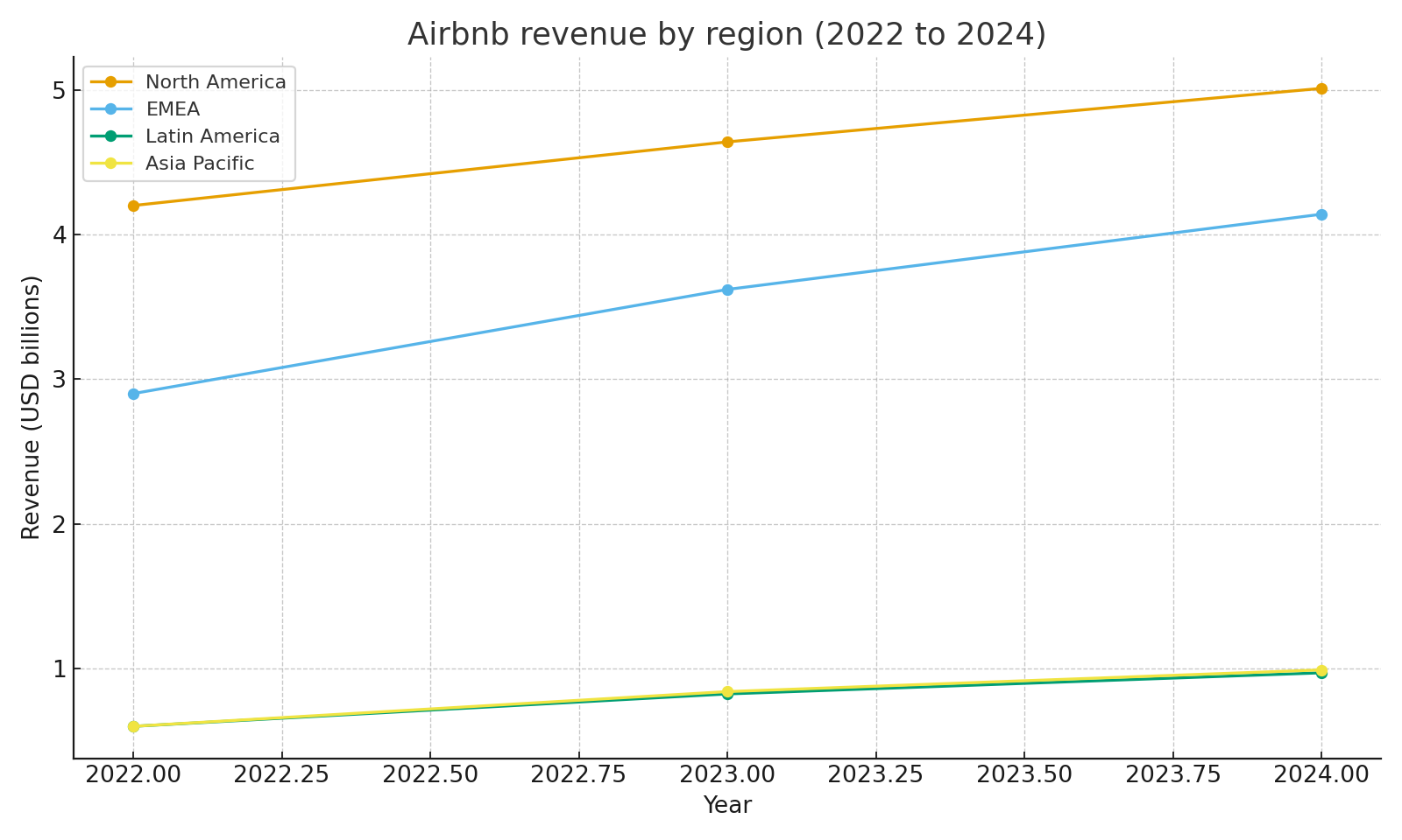 Revenue by region 2022 to 2024