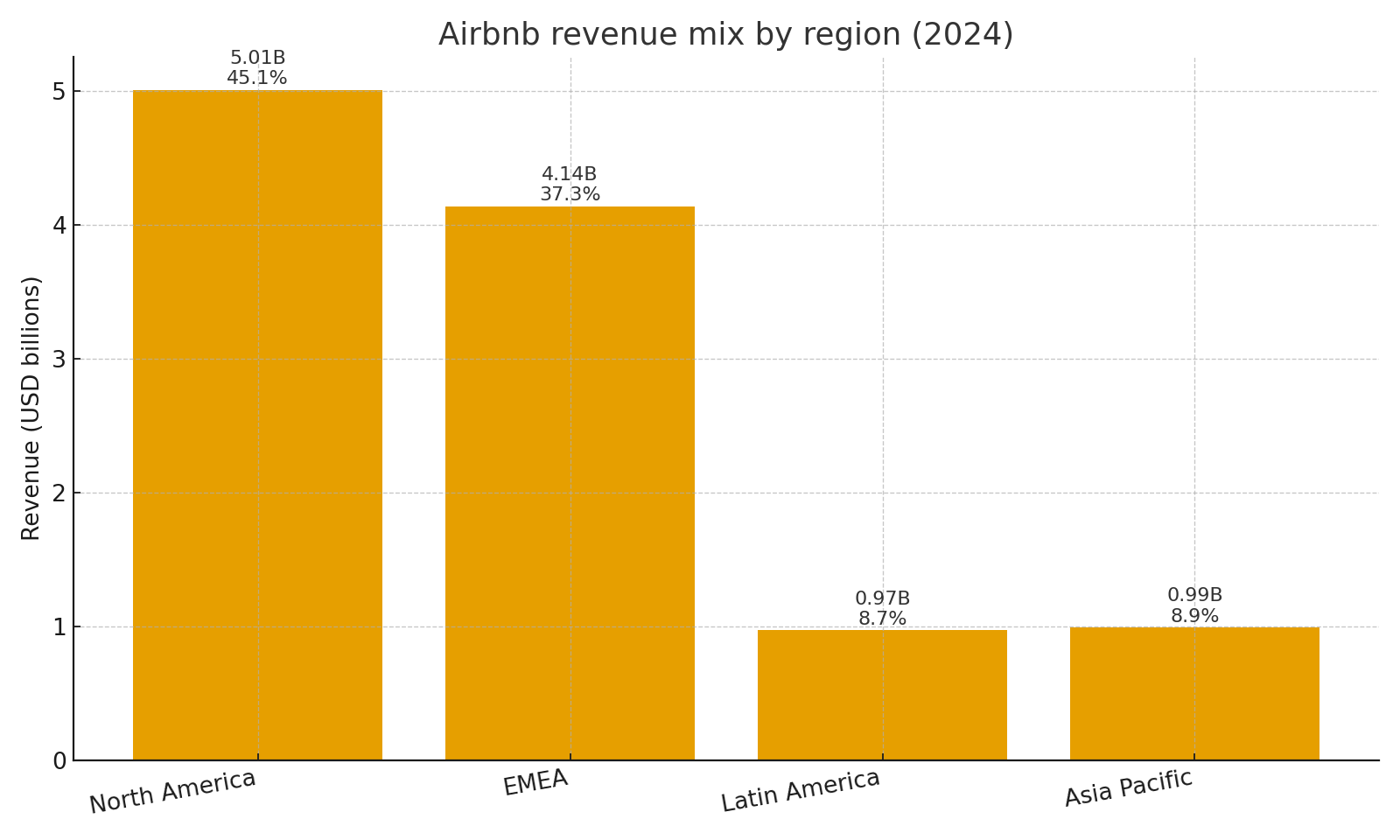 Revenue mix by region in 2024