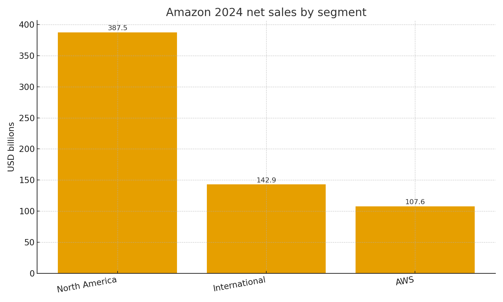 Segment net sales in 2024