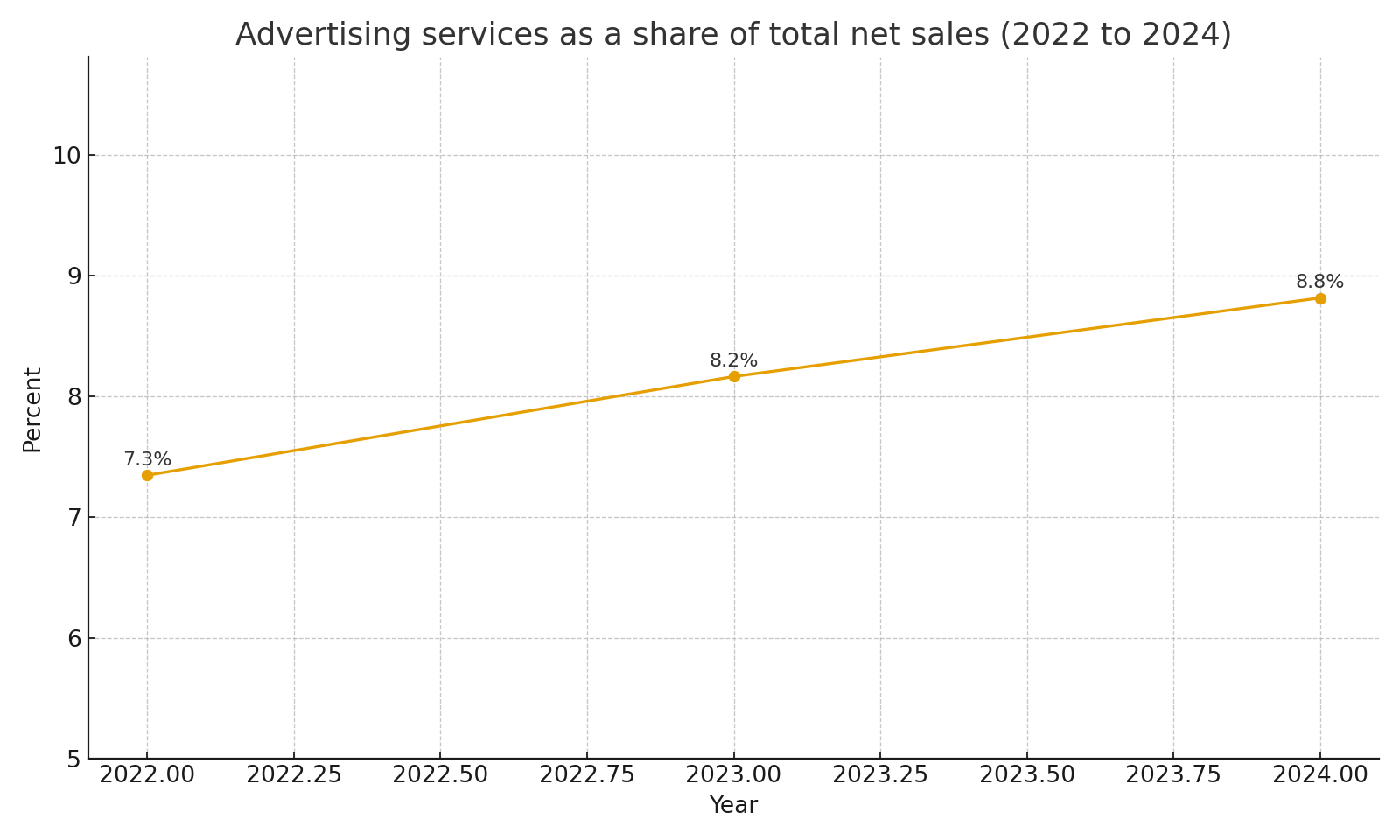 Advertising services as a share of total net sales