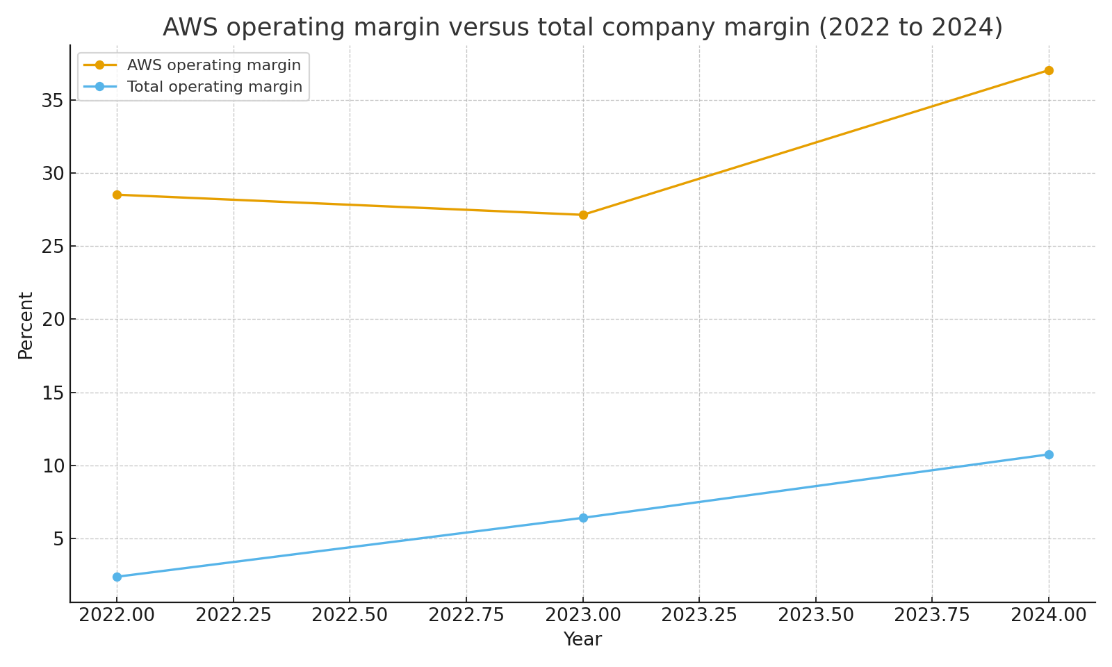 AWS operating margin versus total company margin