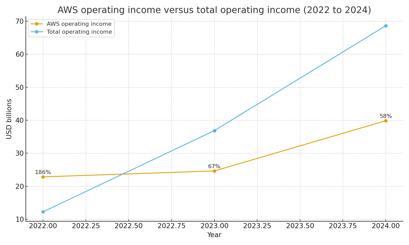 AWS operating income versus total operating income