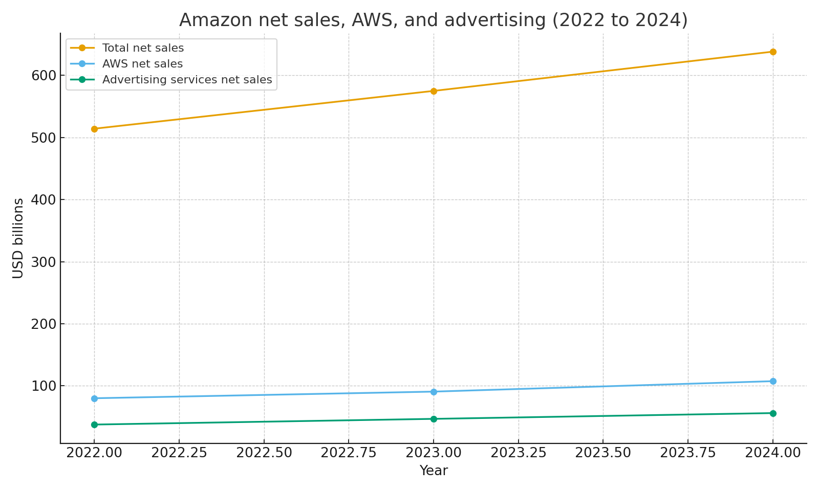 Net sales with AWS and advertising 2022 to 2024