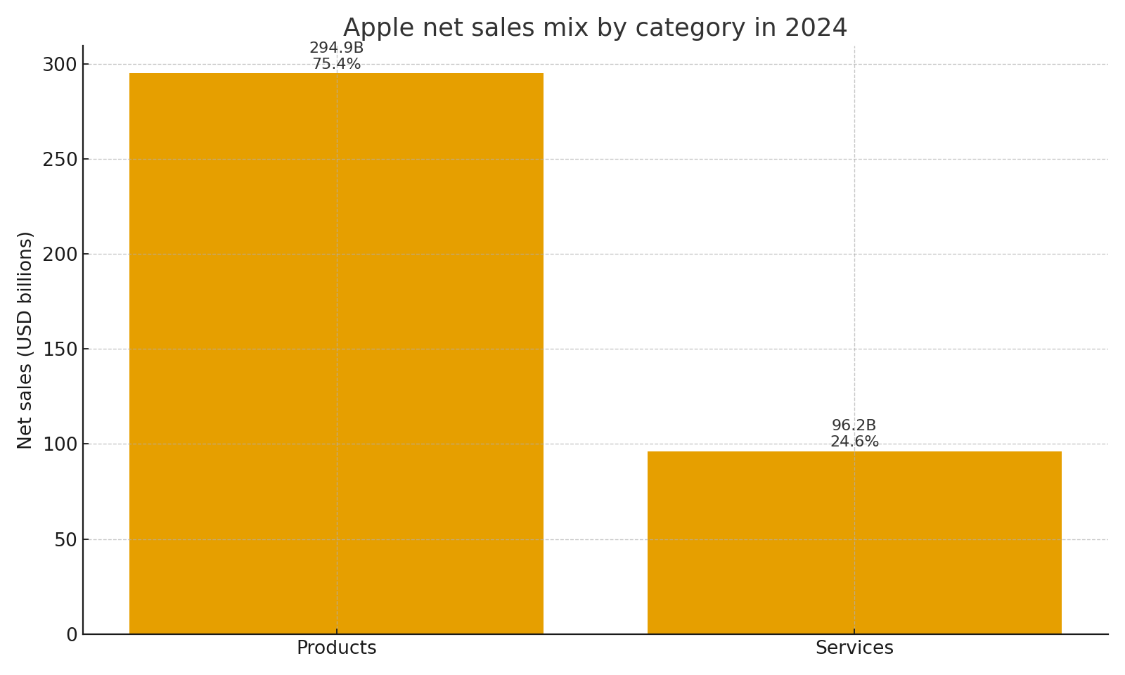 Products versus services mix in 2024