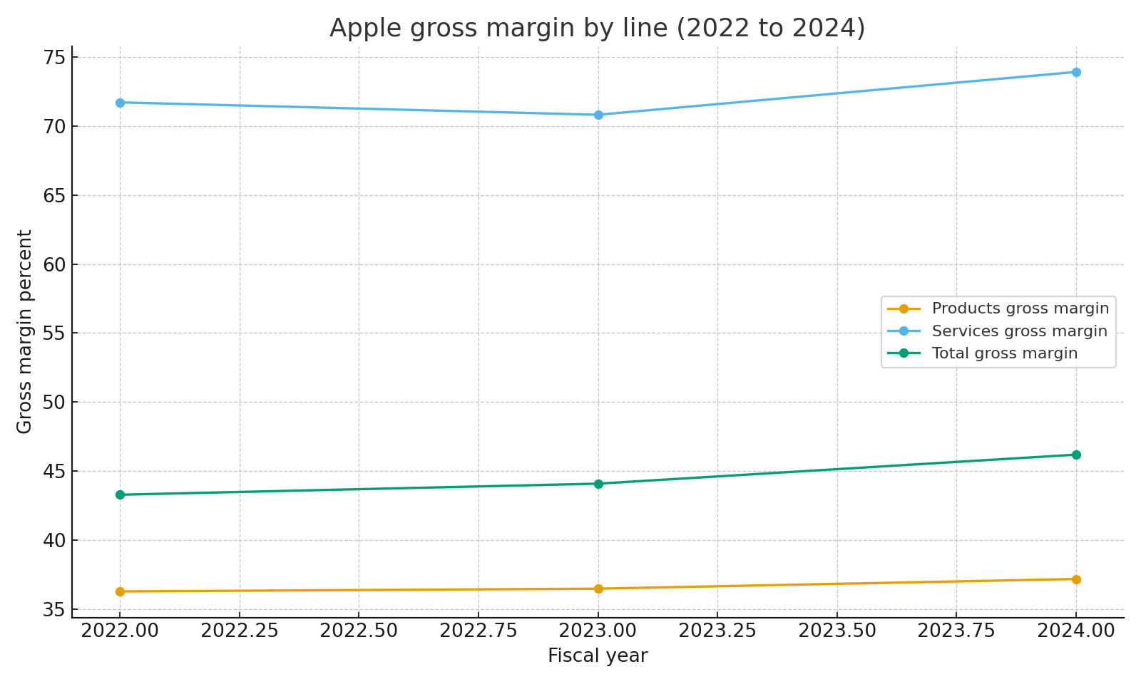 Products, services, and total gross margin 2022 to 2024