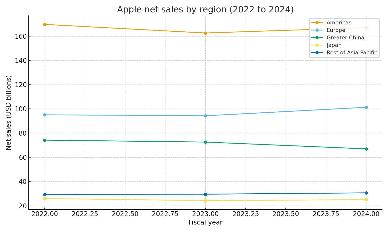Net sales by region 2022 to 2024