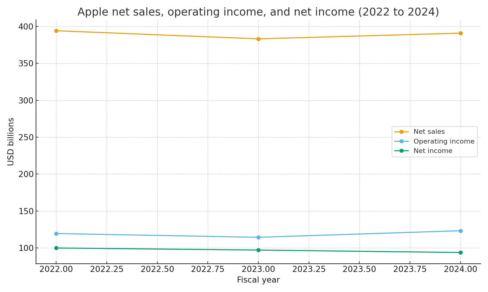 Net sales, operating income, and net income 2022 to 2024