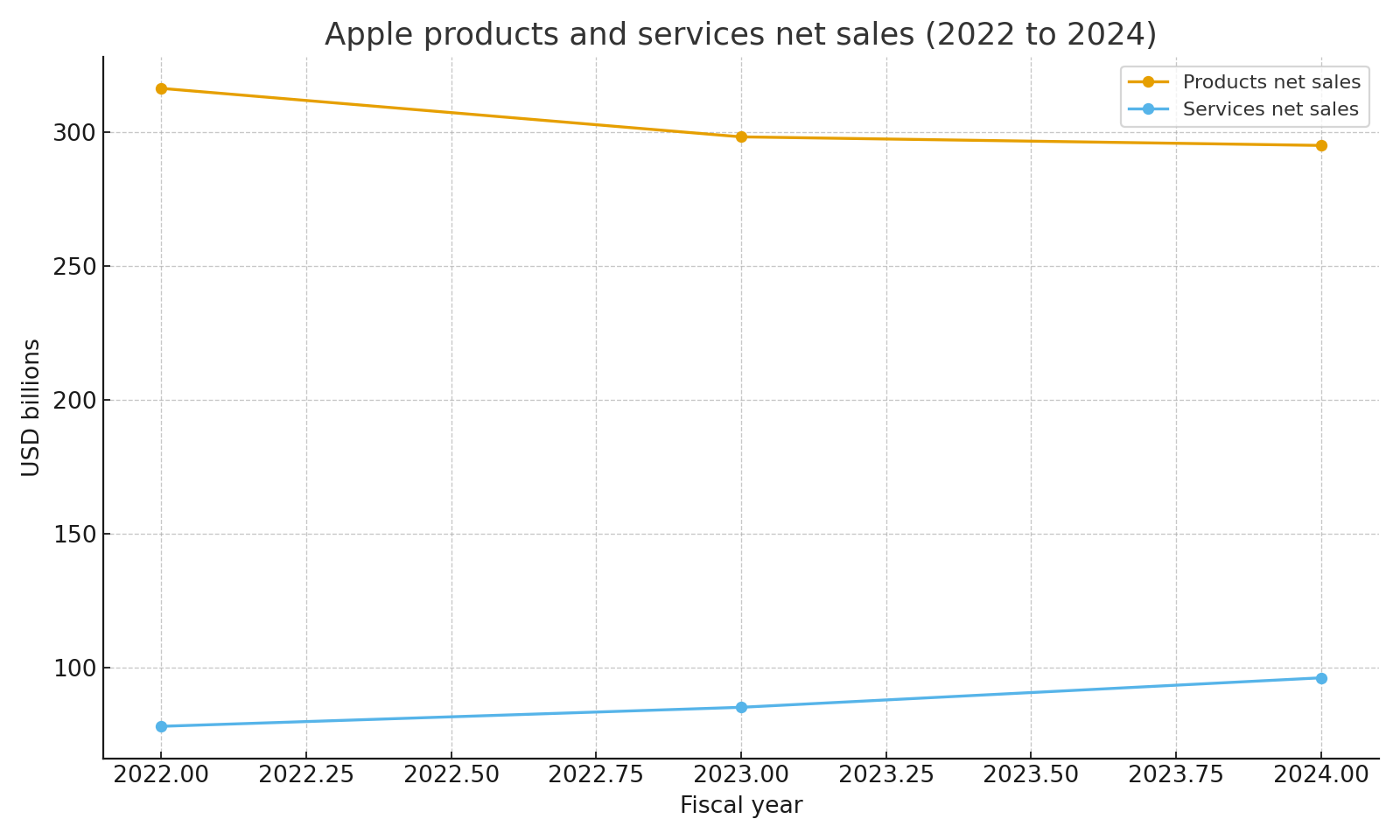 Products and services net sales 2022 to 2024