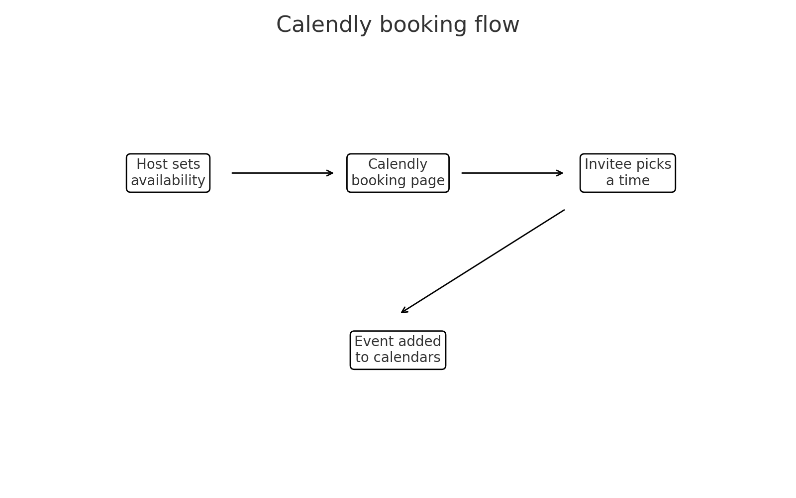 Calendly booking flow