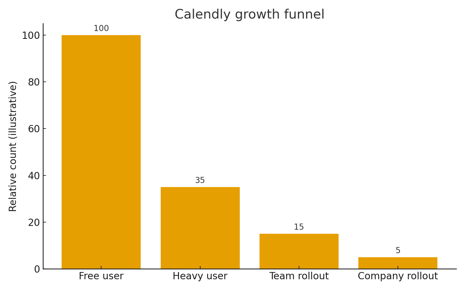 Calendly growth funnel