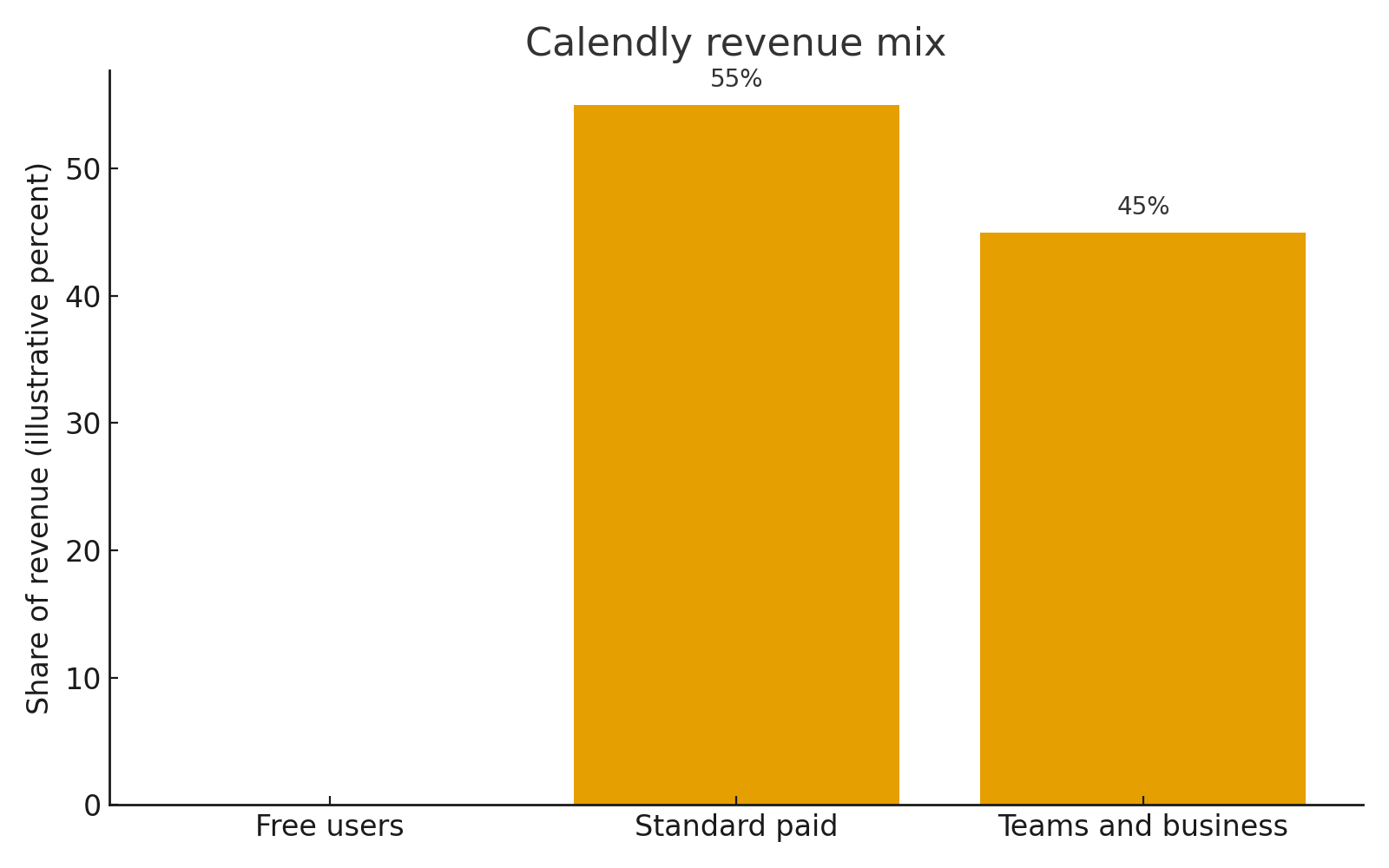 Calendly revenue mix