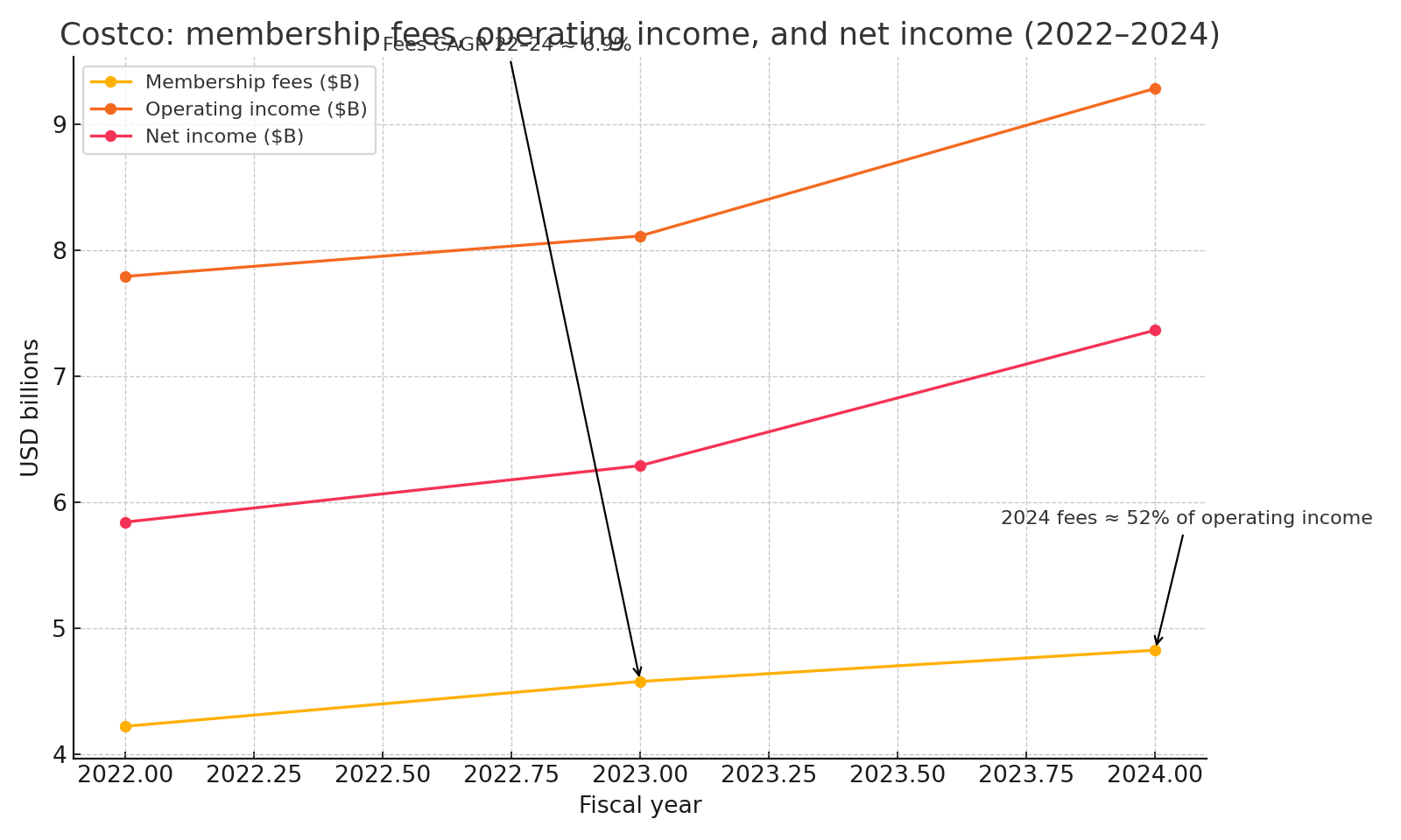 Membership fees, operating income, and net income