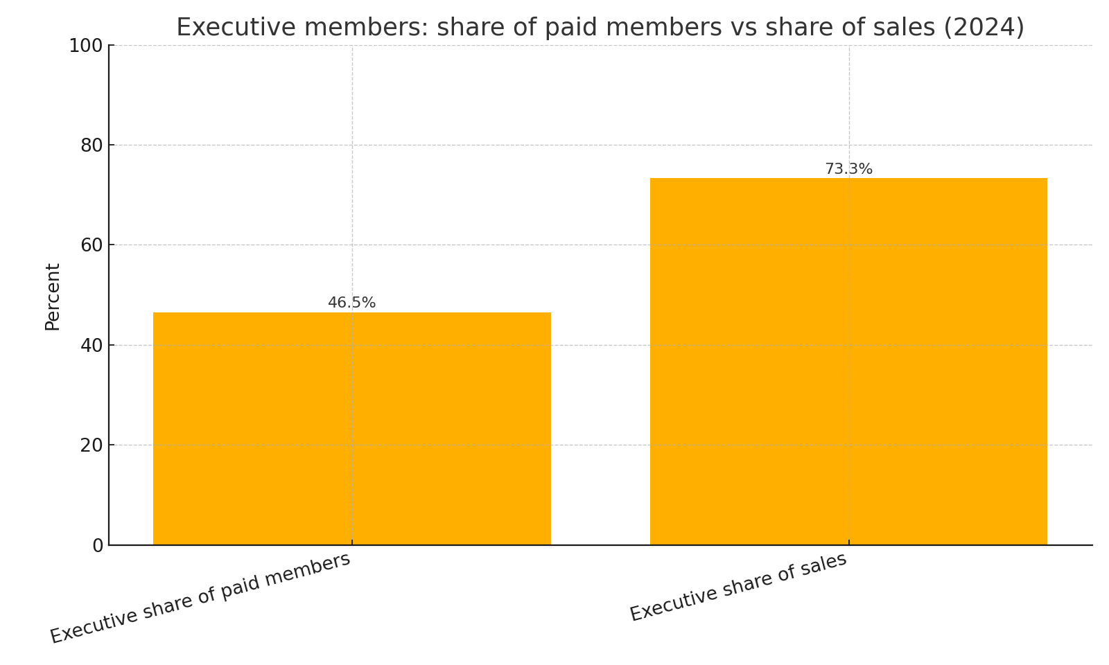 Executive share of paid members vs share of sales