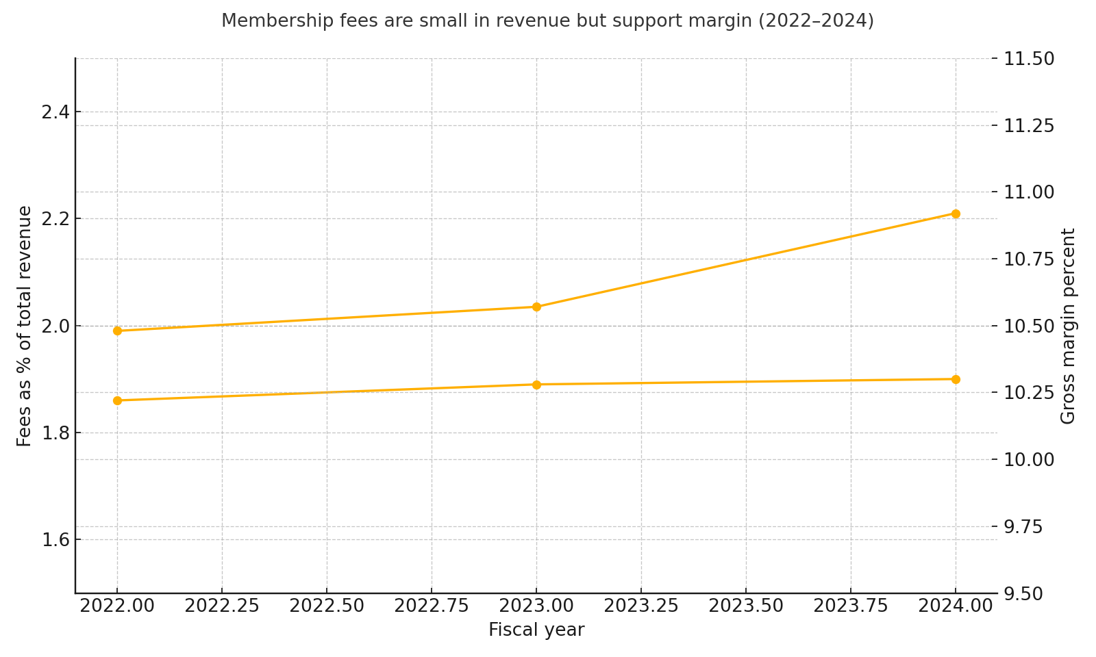 Fees as percent of revenue vs gross margin