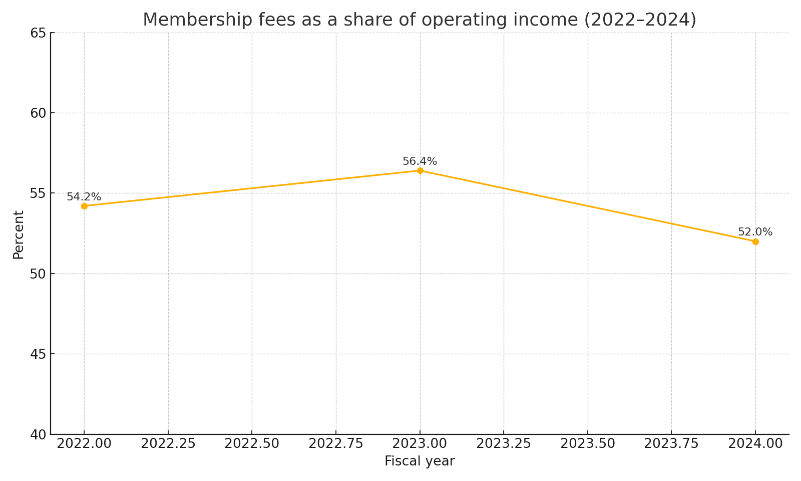 Fees as a share of operating income