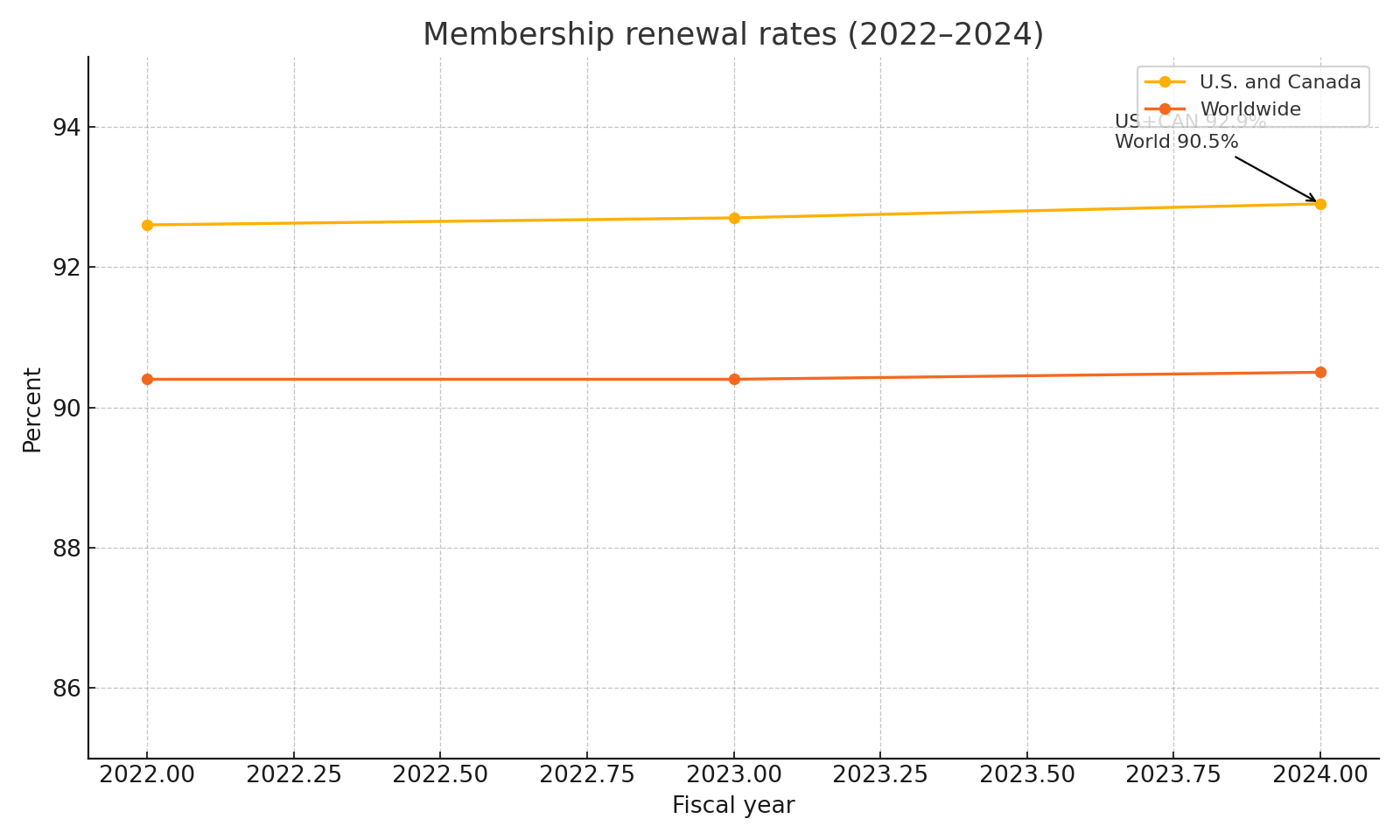Renewal rates 2022 to 2024