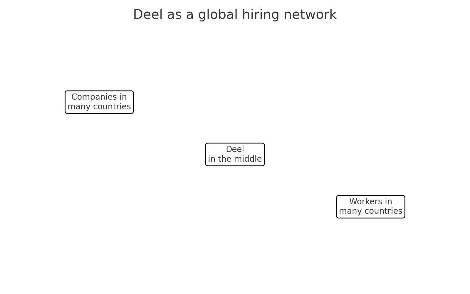 Deel global network