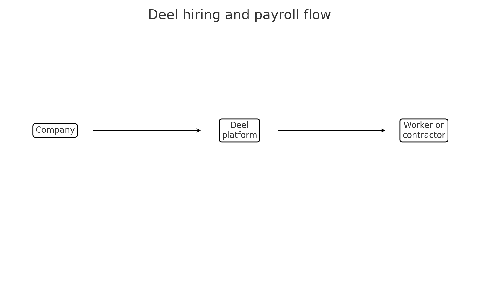 Deel hiring flow