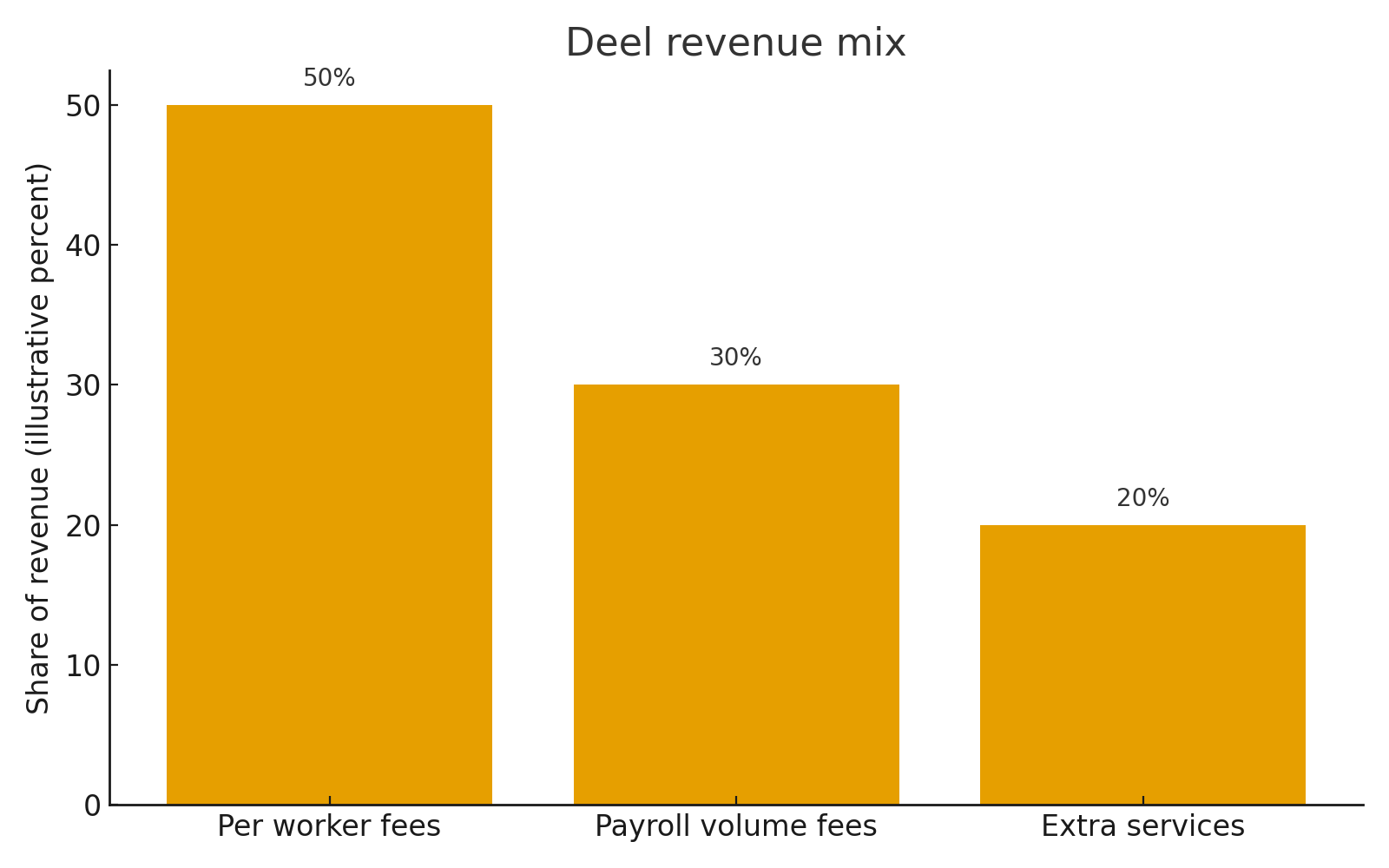 Deel revenue mix