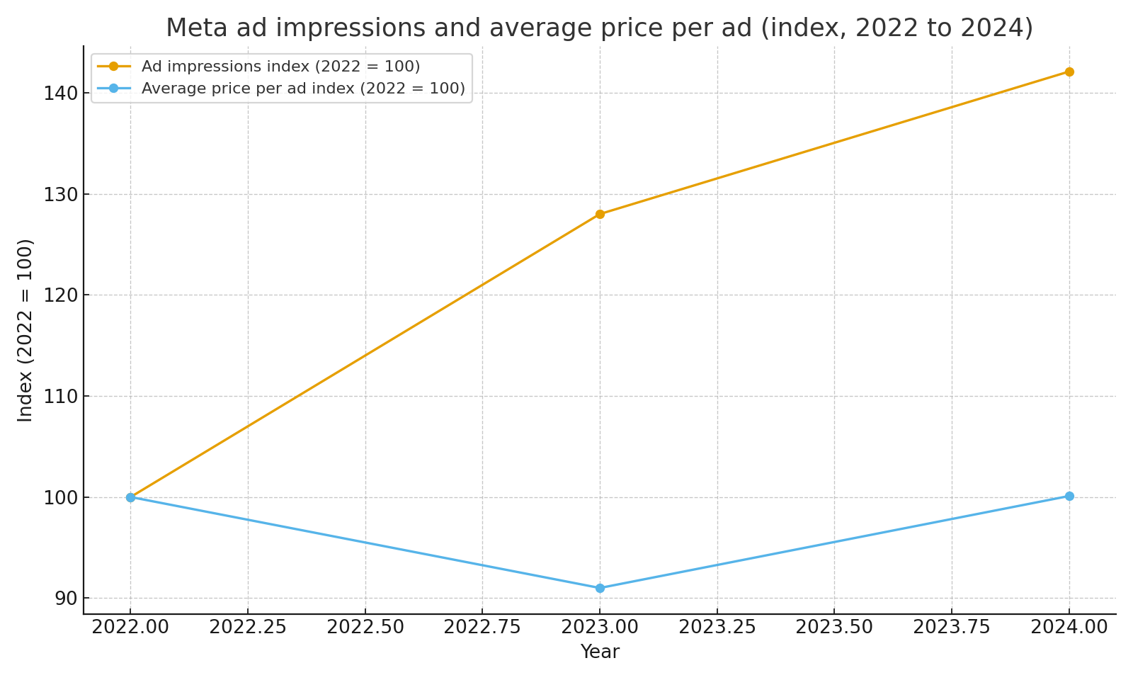 Ad impressions and average price per ad index 2022 to 2024
