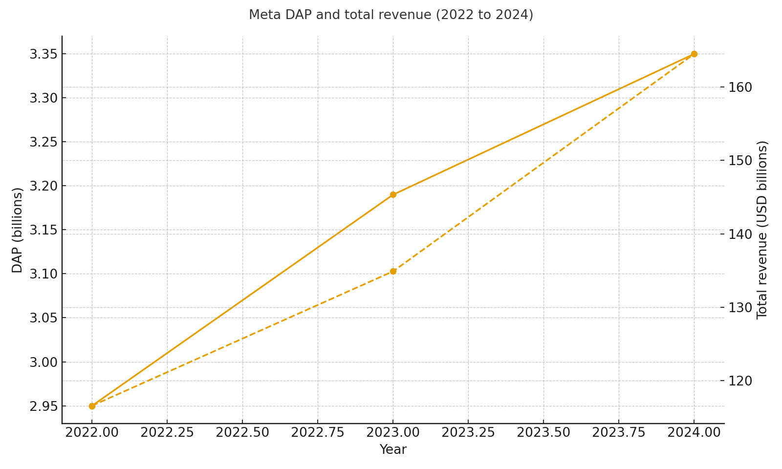 DAP and total revenue 2022 to 2024