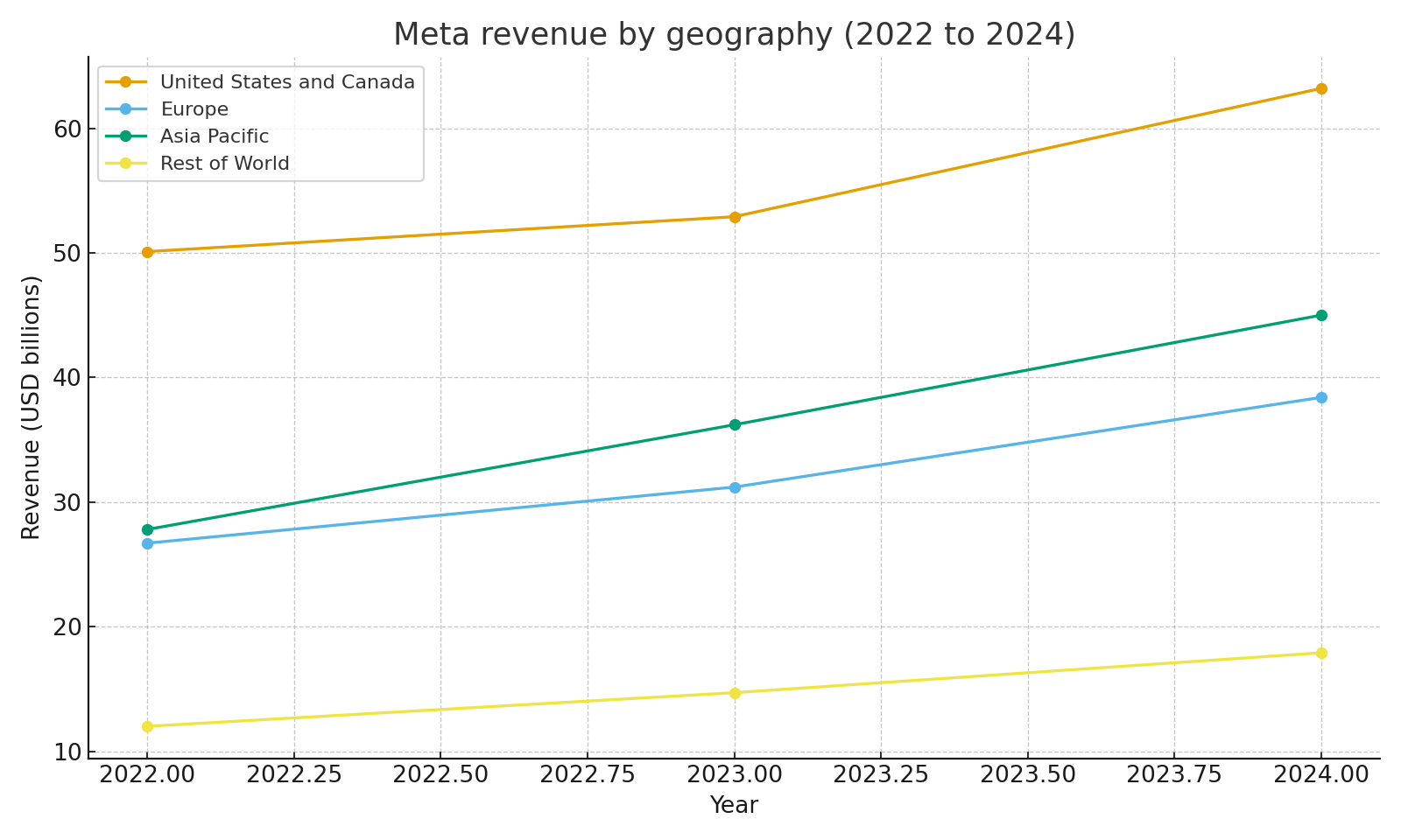 Revenue by geography 2022 to 2024