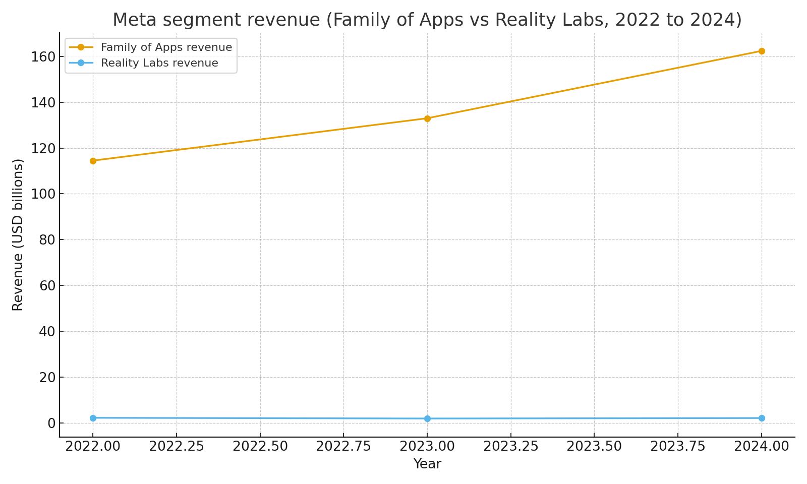 Segment revenue for Family of Apps and Reality Labs 2022 to 2024