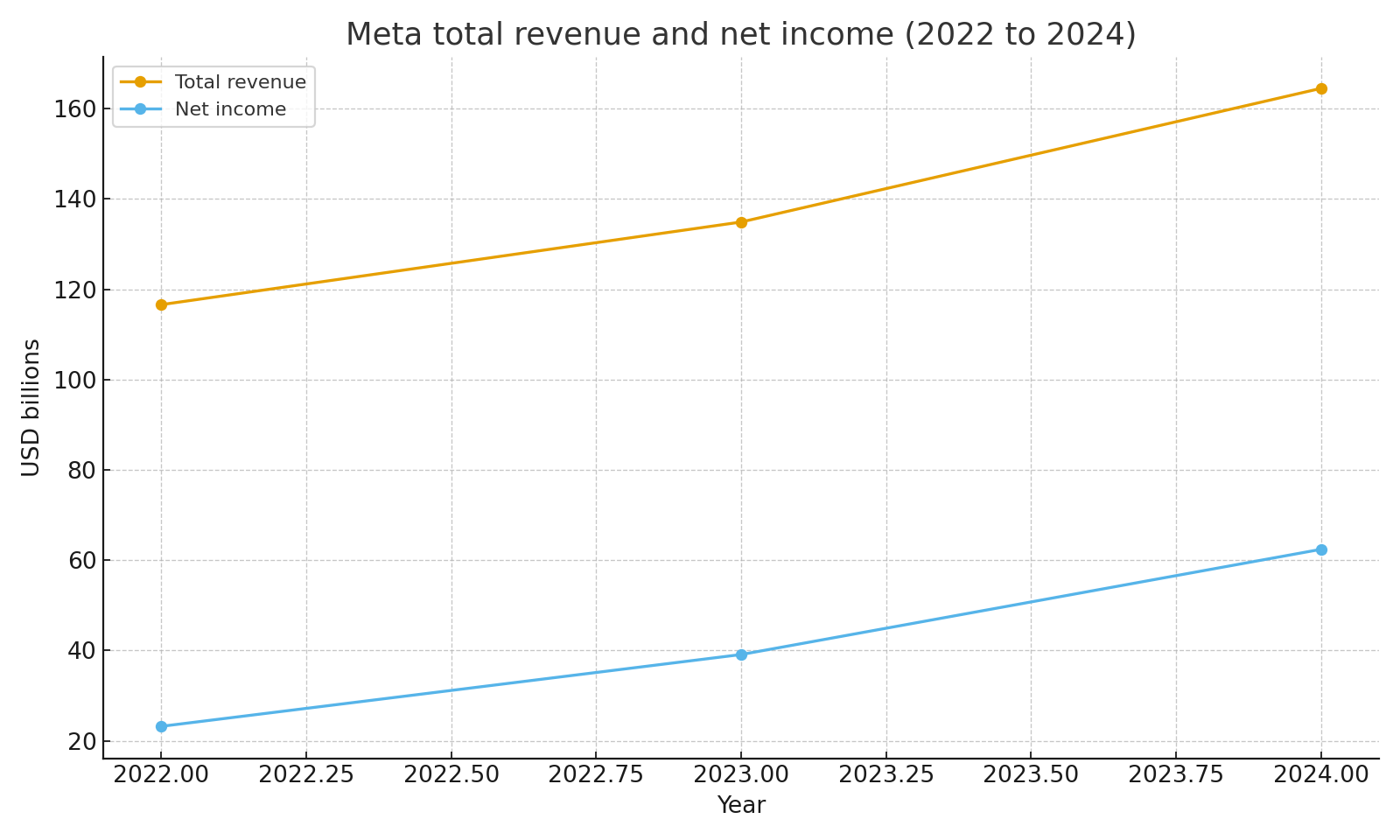 Total revenue and net income 2022 to 2024