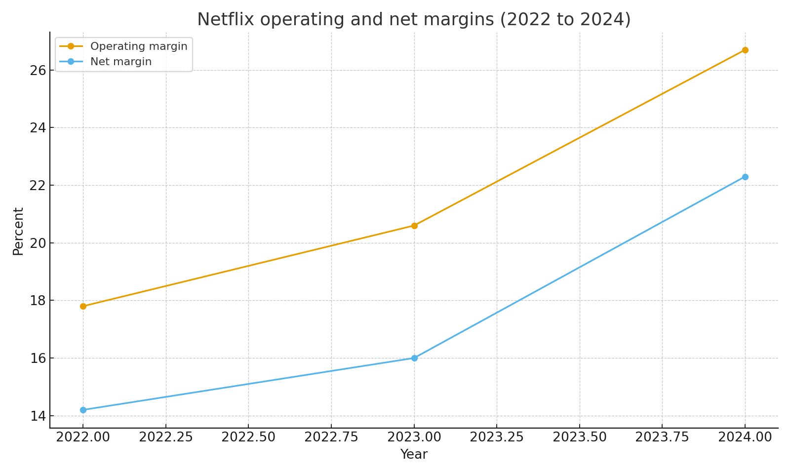 Operating and net margins