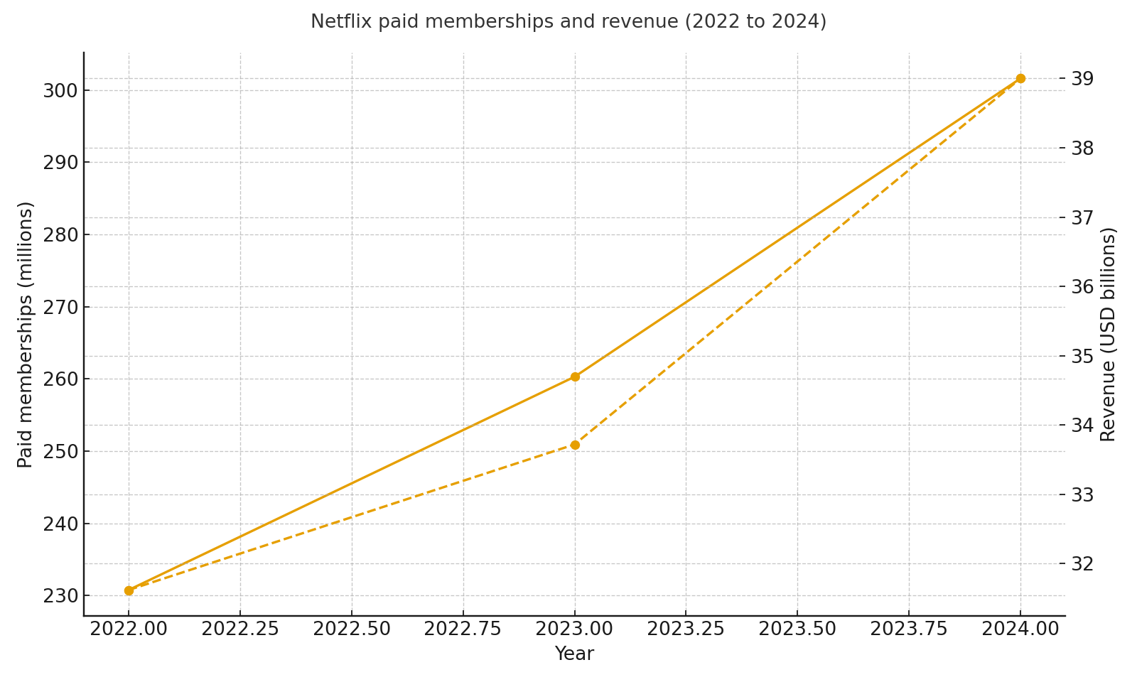 Paid memberships and revenue