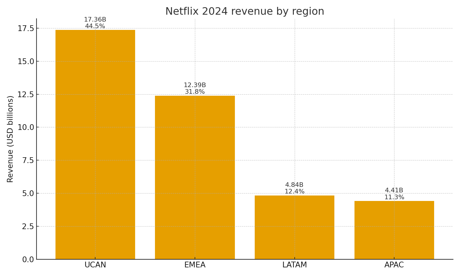 Revenue mix by region in 2024