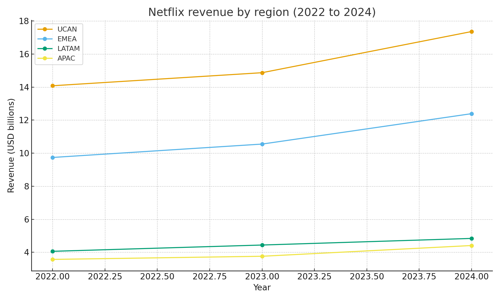 Revenue by region 2022 to 2024