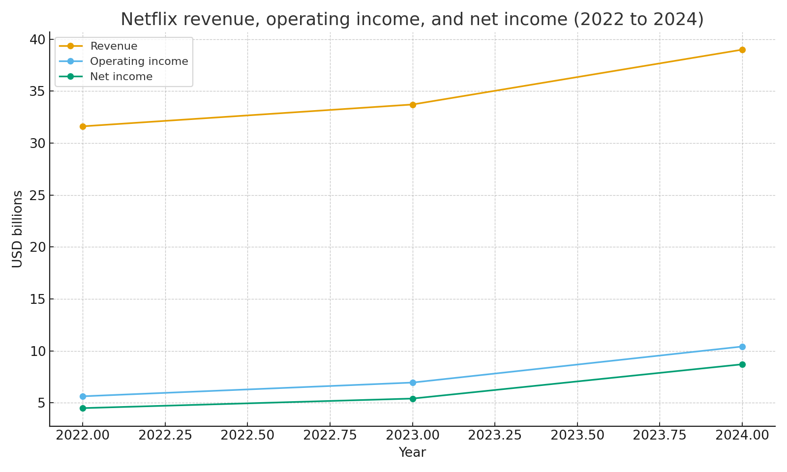 Revenue, operating income, and net income