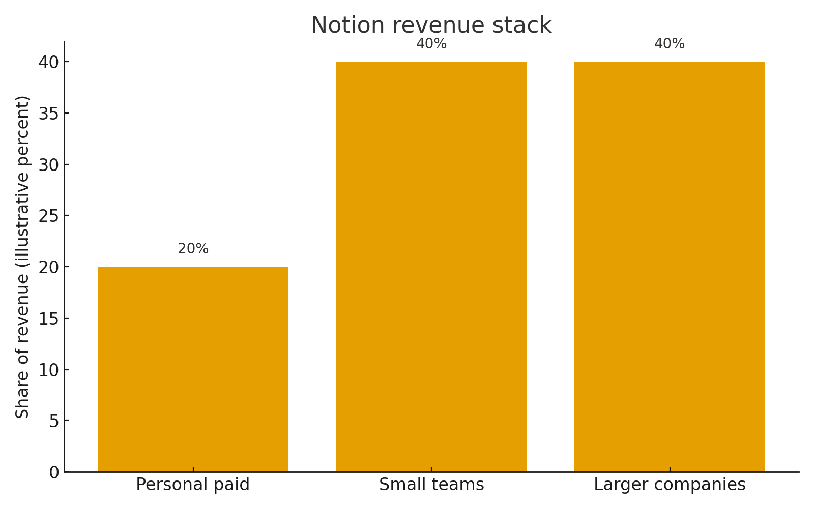 Notion revenue stack