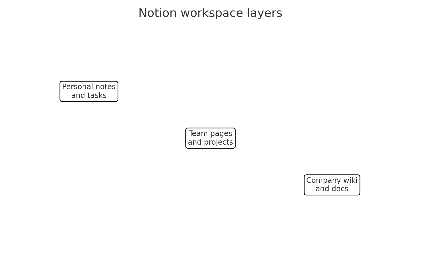 Notion workspace layers