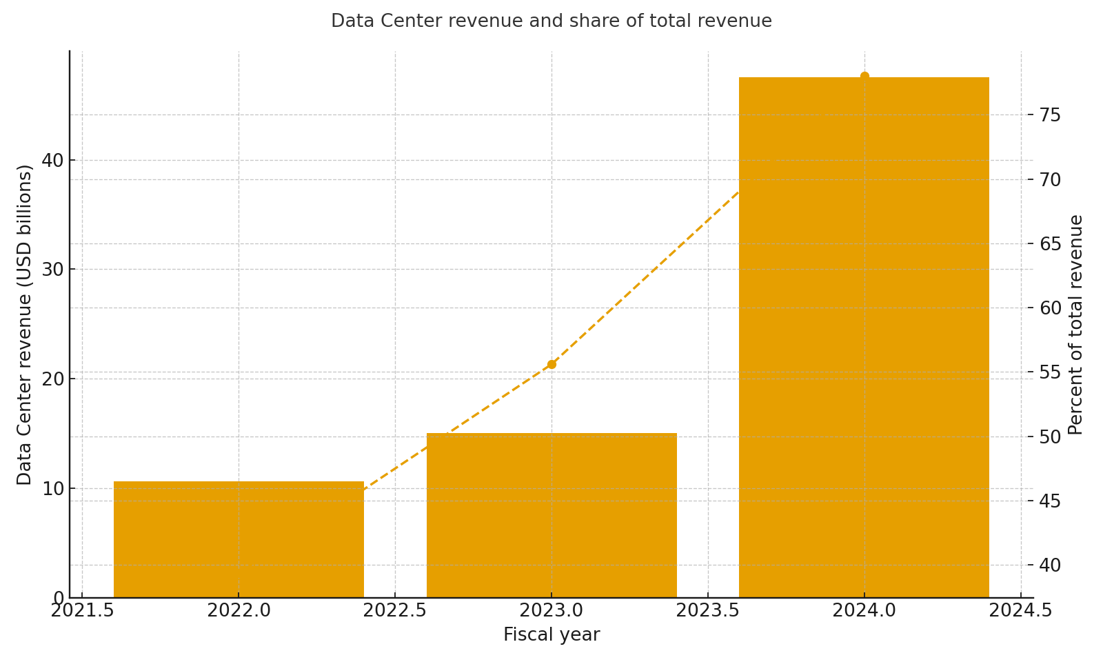 Data center revenue and share of total revenue