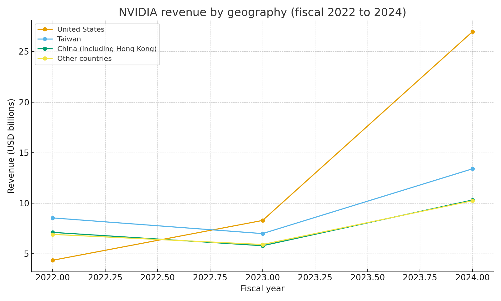 Revenue by geography 2022 to 2024