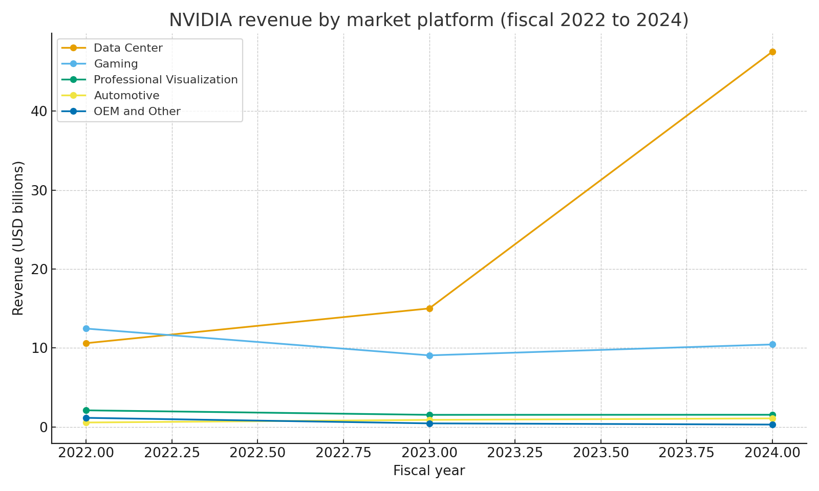Revenue by market platform 2022 to 2024