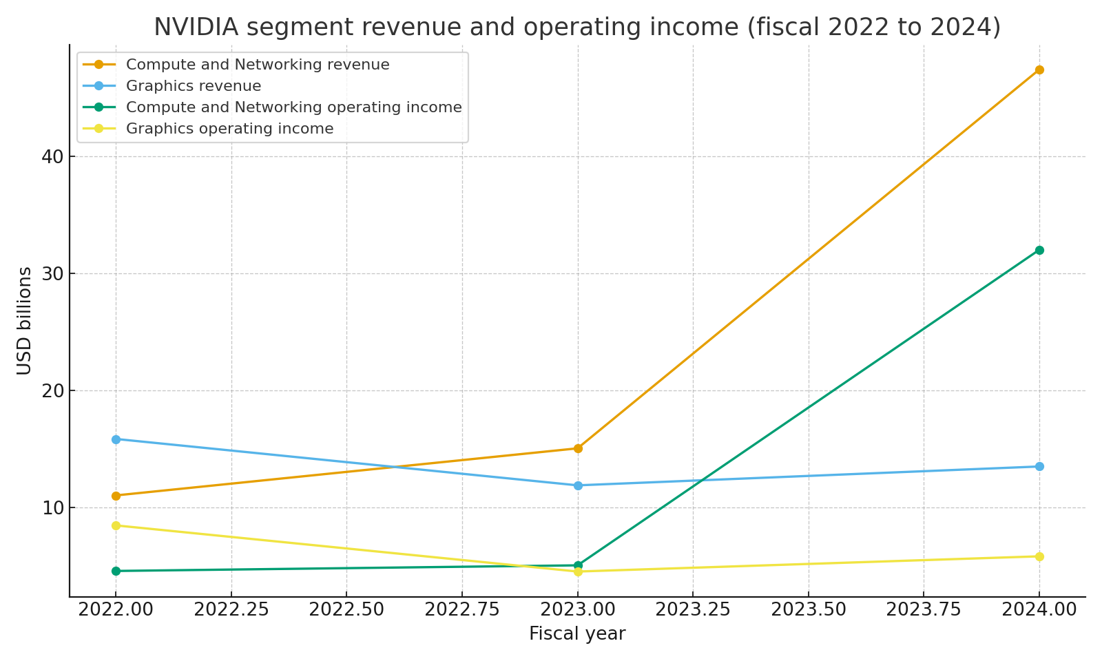 Segment revenue and operating income 2022 to 2024