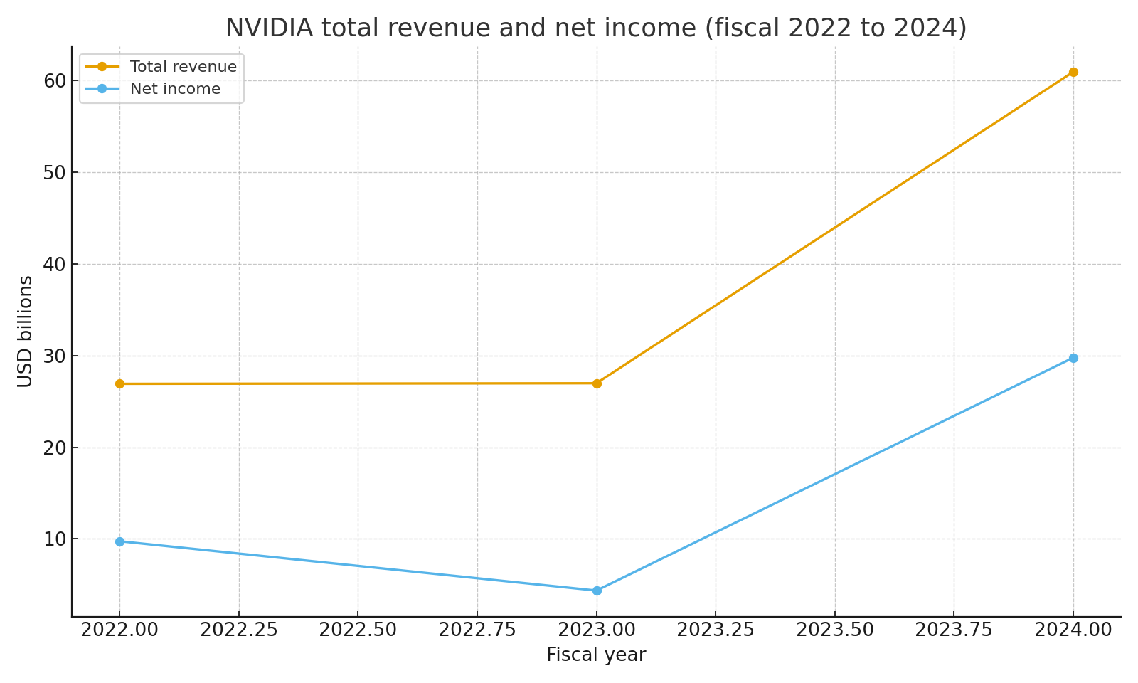 Total revenue and net income 2022 to 2024