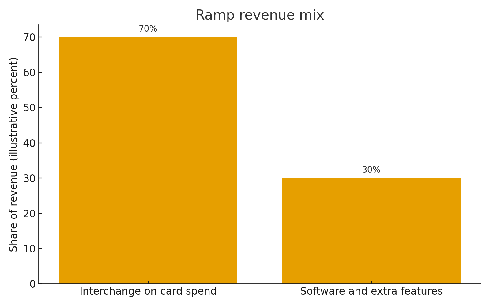 Ramp revenue mix
