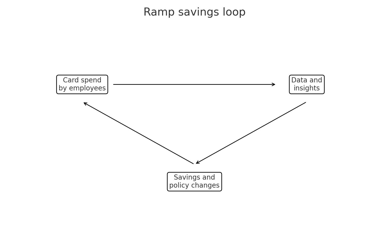 Ramp savings loop