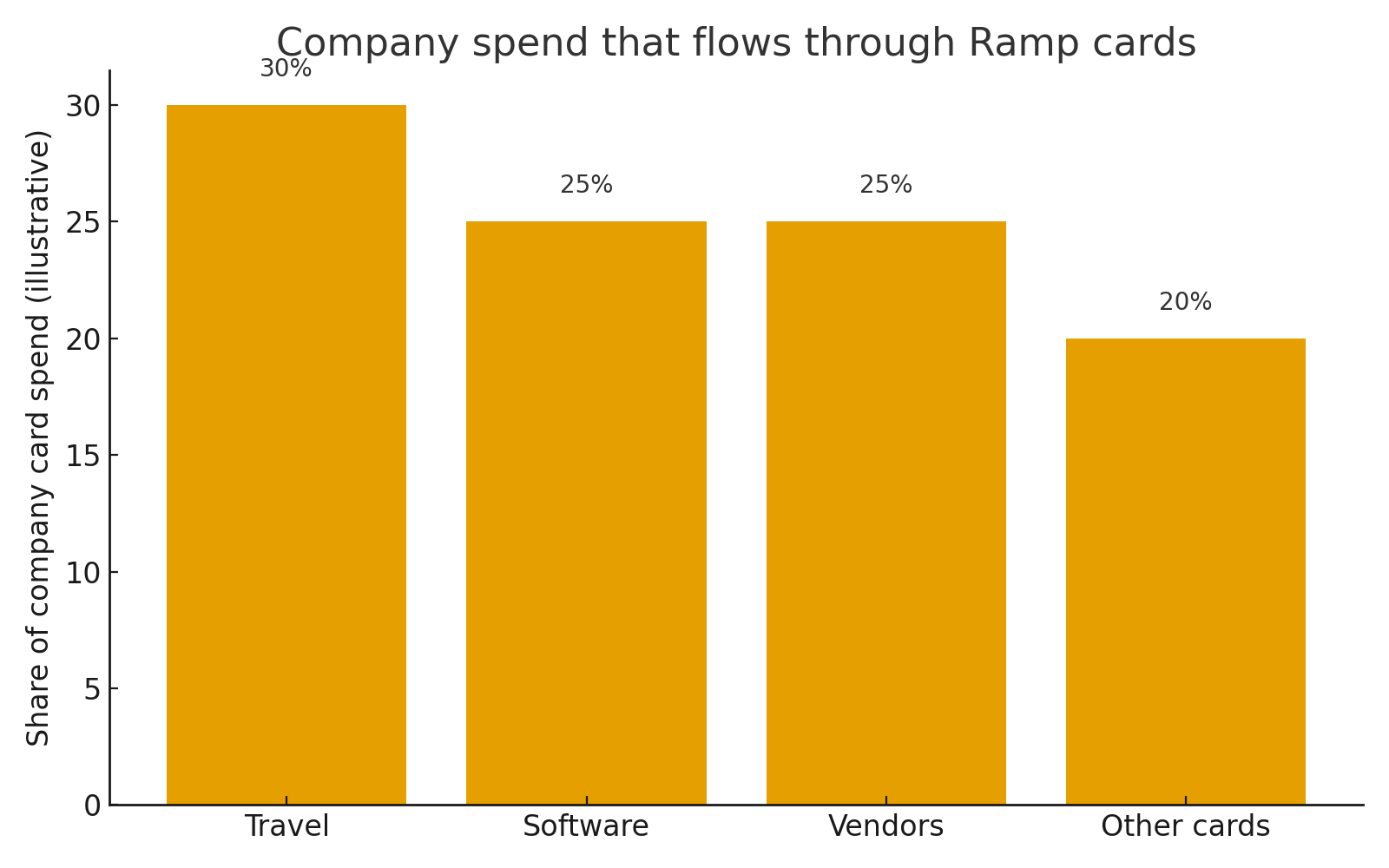 Ramp spend stack