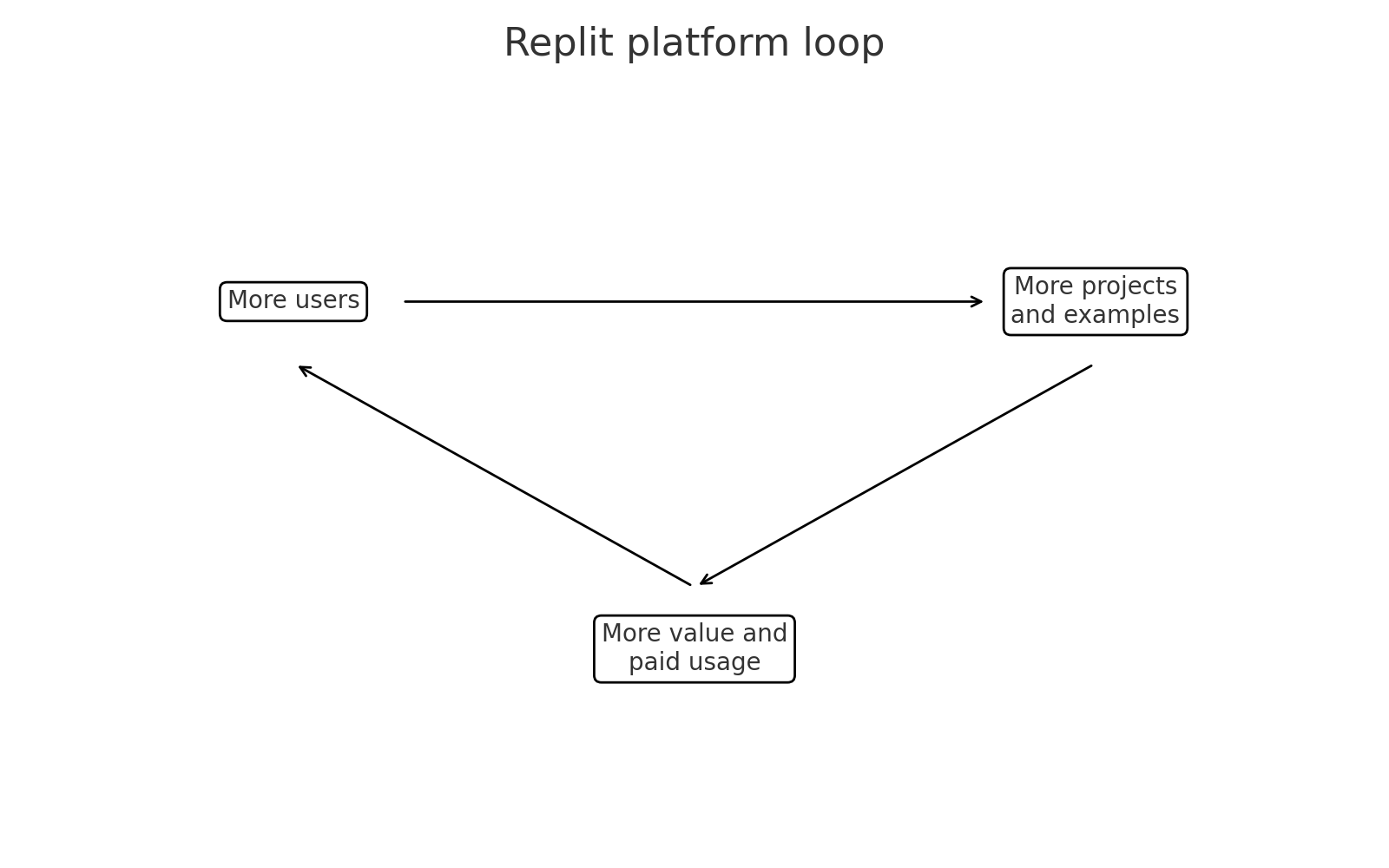 Replit platform loop