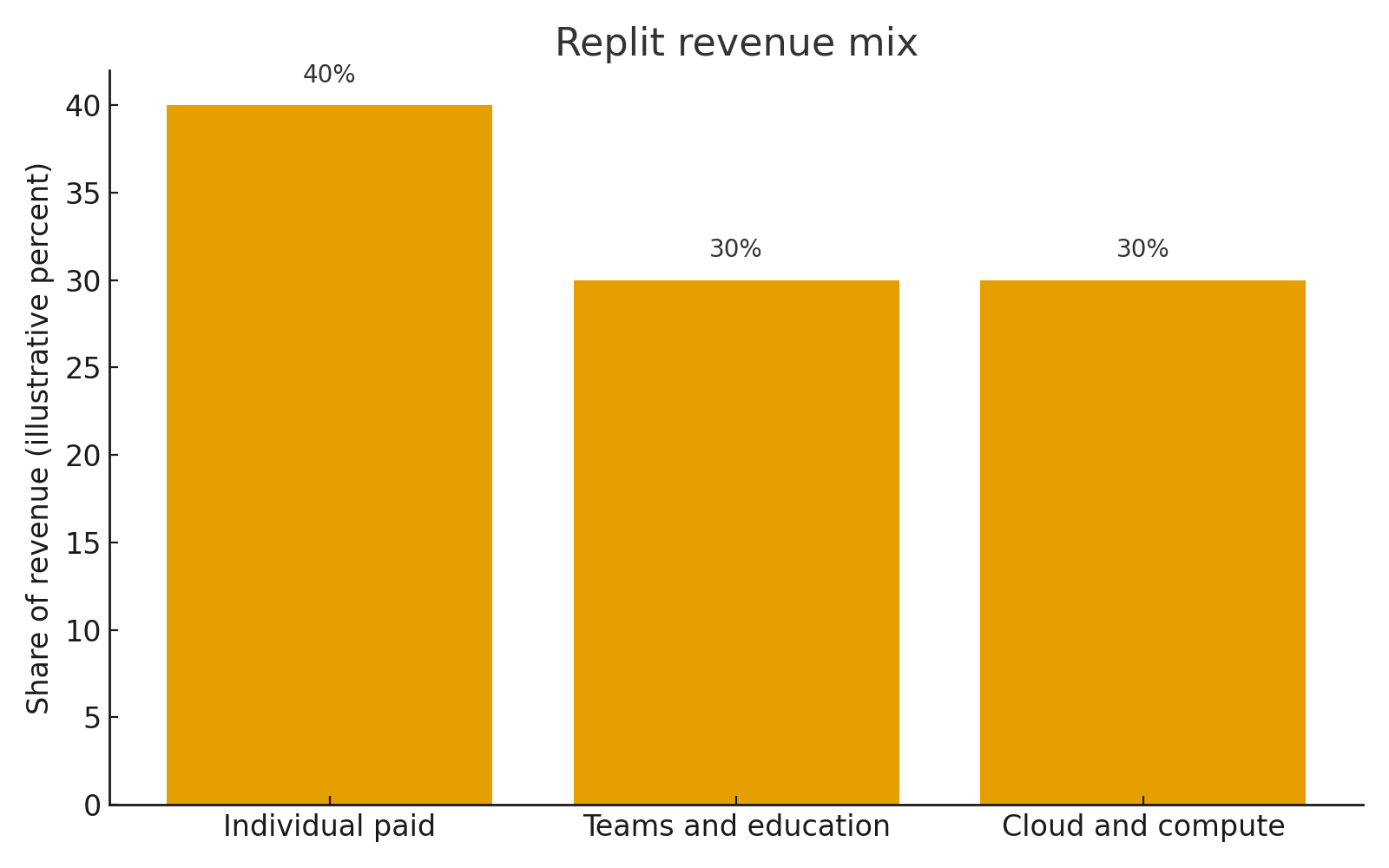 Replit revenue mix