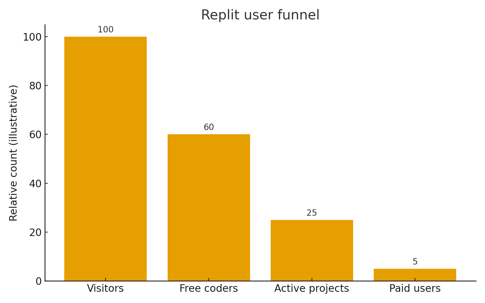 Replit user funnel