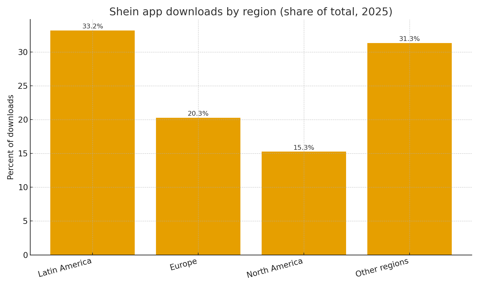Downloads by region 2025